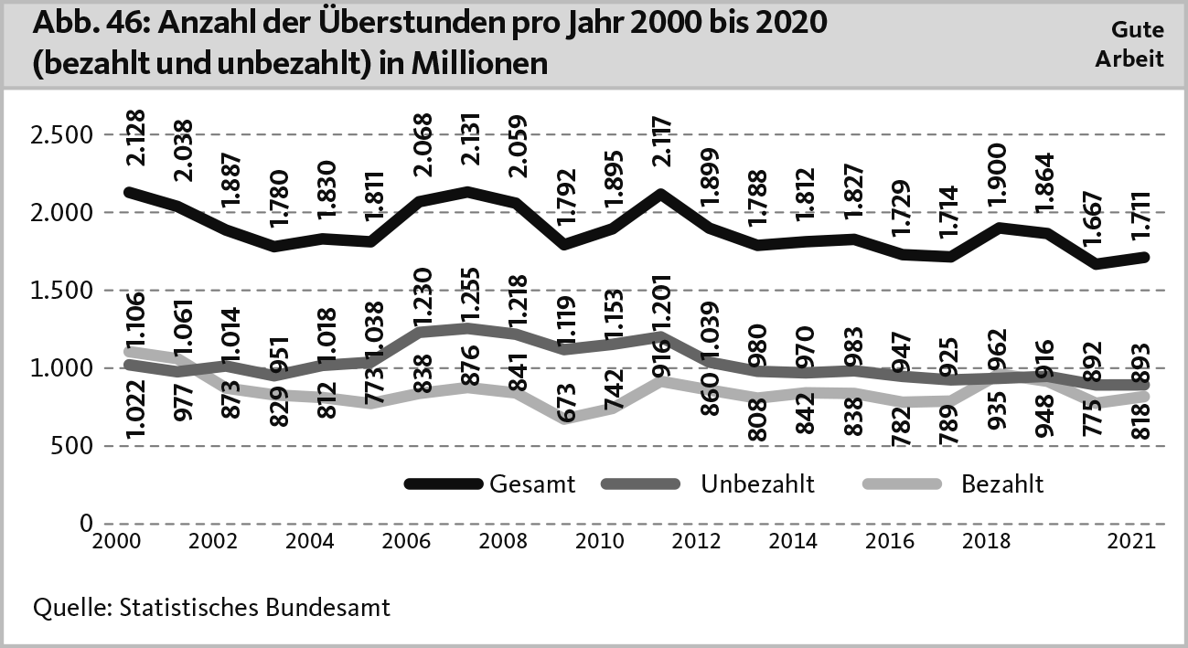 Anzahl der Überstunden pro Jahr 2000 bis 2020, bezahlt und unbezahlt, in Millionen