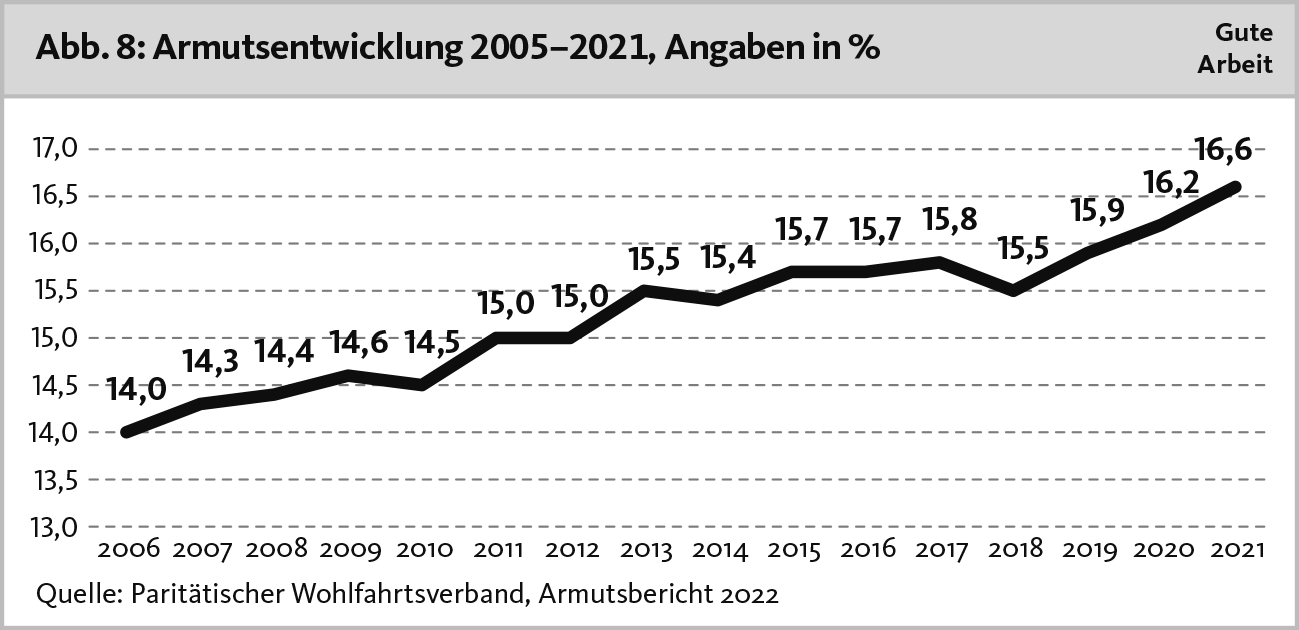 Armutsentwicklung 2005 bis 2021