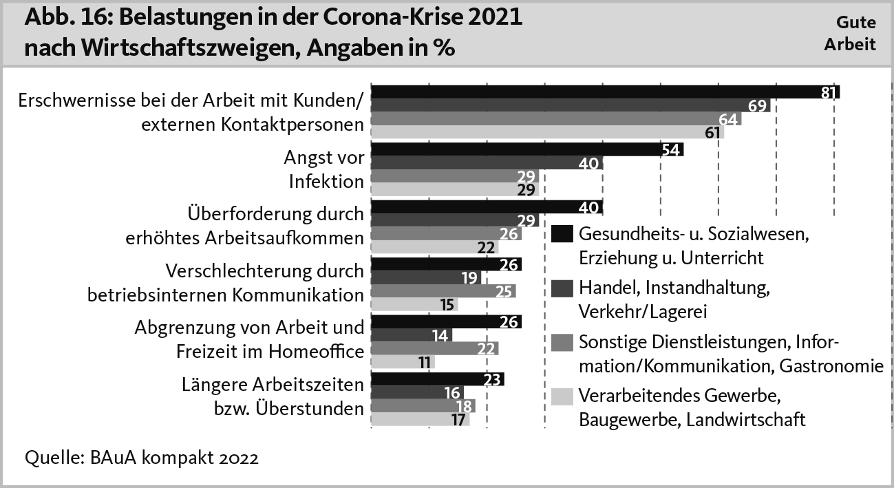 Belastungen in der Corona-Krise-2021 nach Wirtschaftszweigen