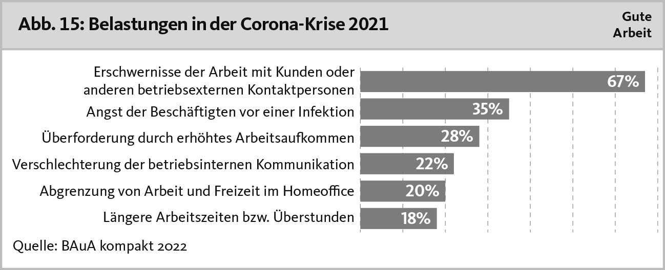 Belastungen in der Corona-Krise 2021