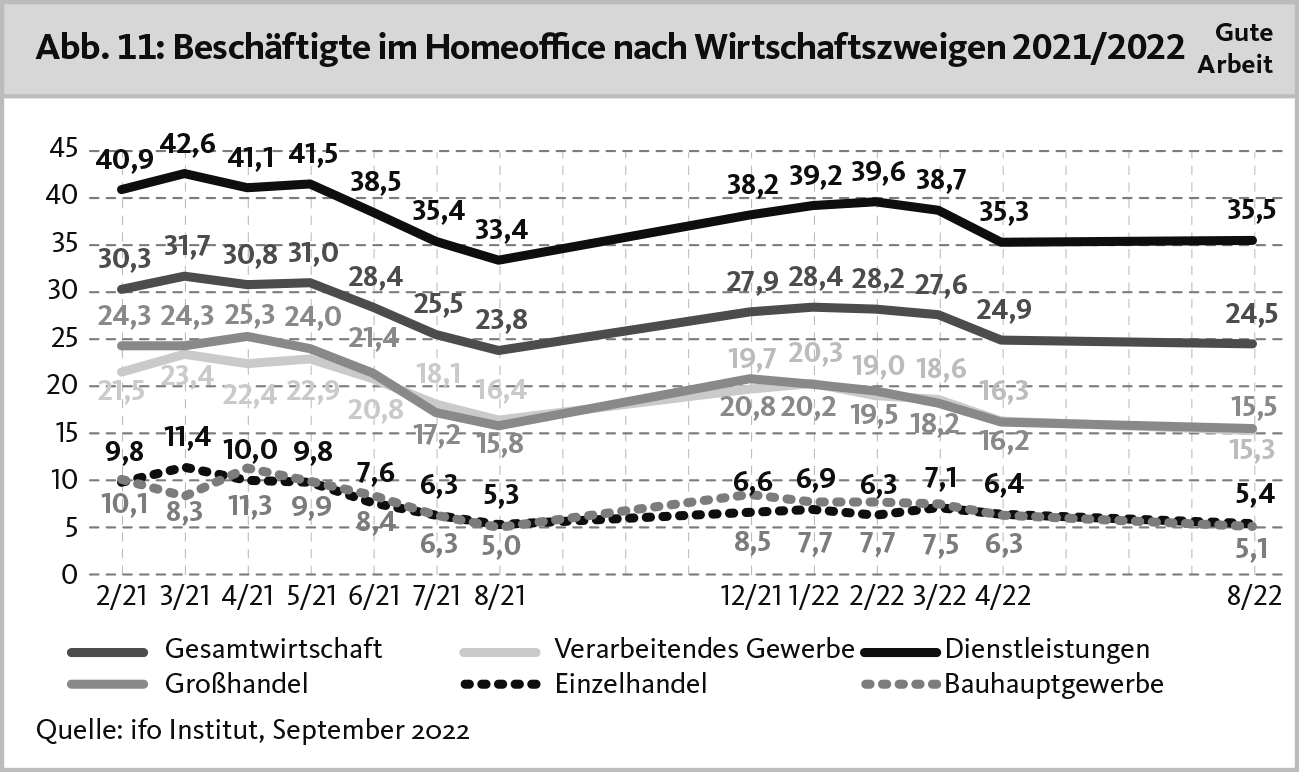 Beschäftigte im Homeoffice nach Wirtschaftszweigen 2021 und 2022
