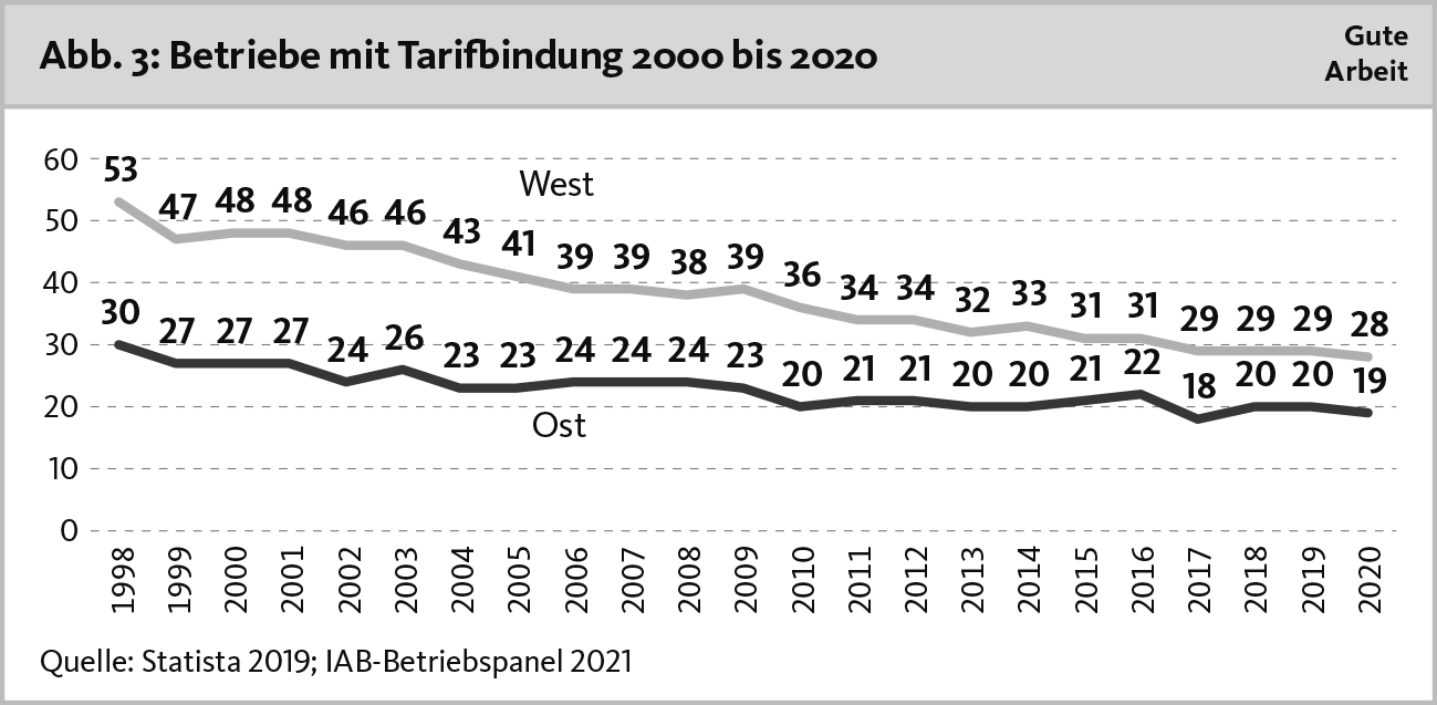 Abb. 3: Betriebe mit Tarifbindung