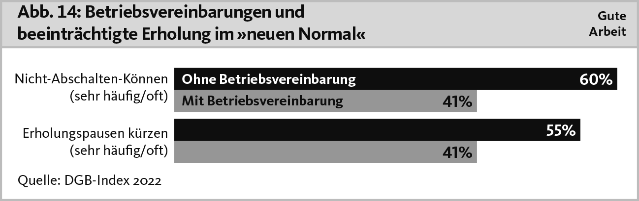 Betriebsvereinbarungen und beeinträchtigte Erholung im neuen Normal