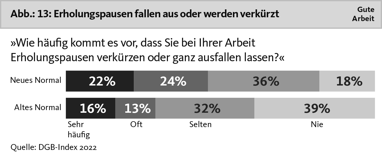 Erholungspausen fallen aus oder werden verkürzt