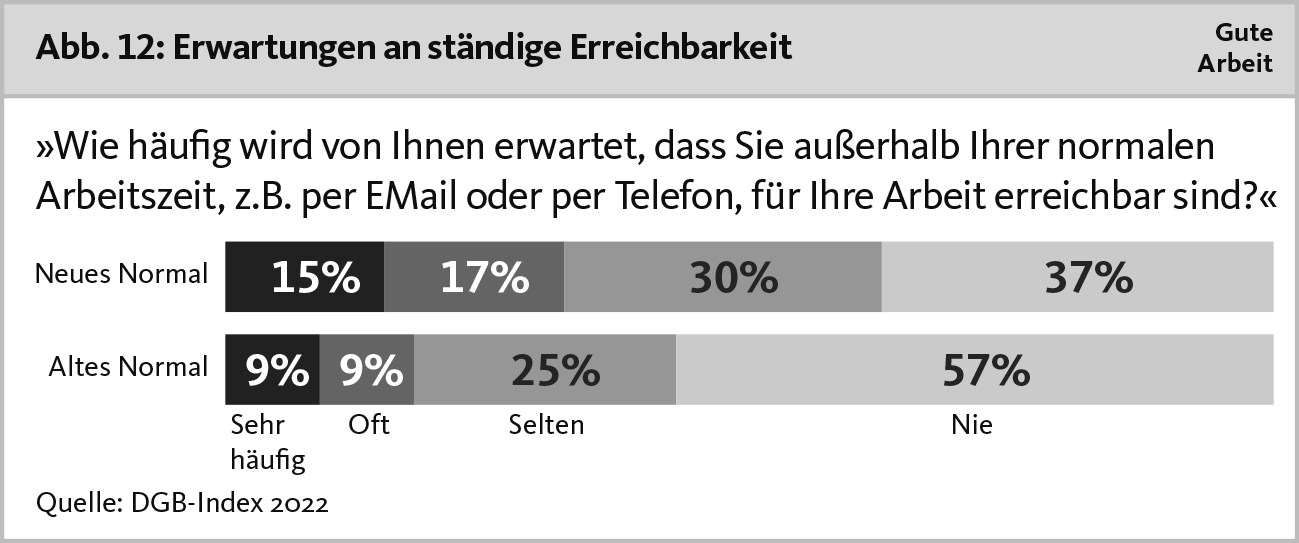 Erwartungen an ständige Erreichbarkeit