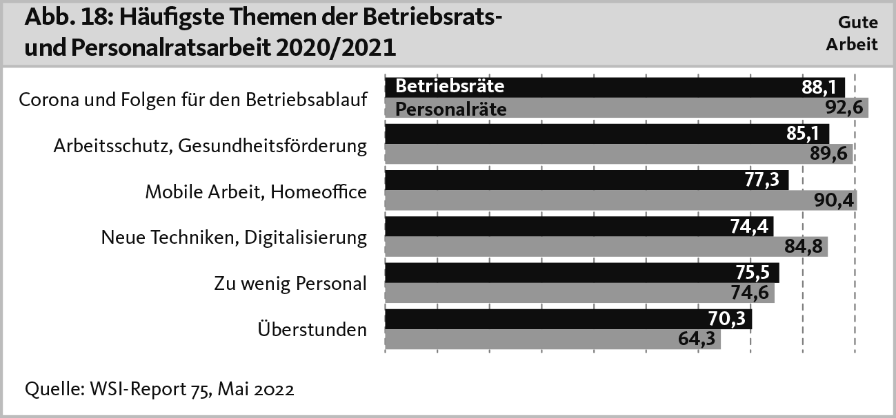 Häufigste Themen der Betriebsrats-und Personalratsarbeit 2020/2021