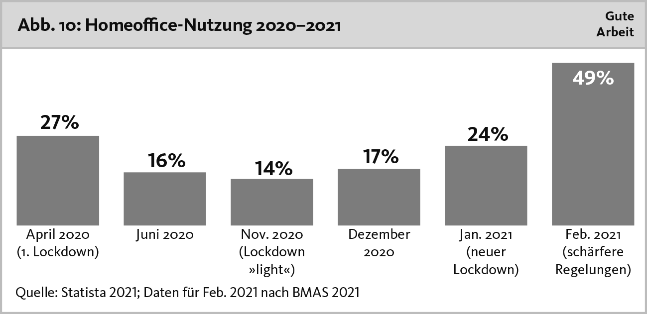Homeoffice Nutzung 2020 bis 2021