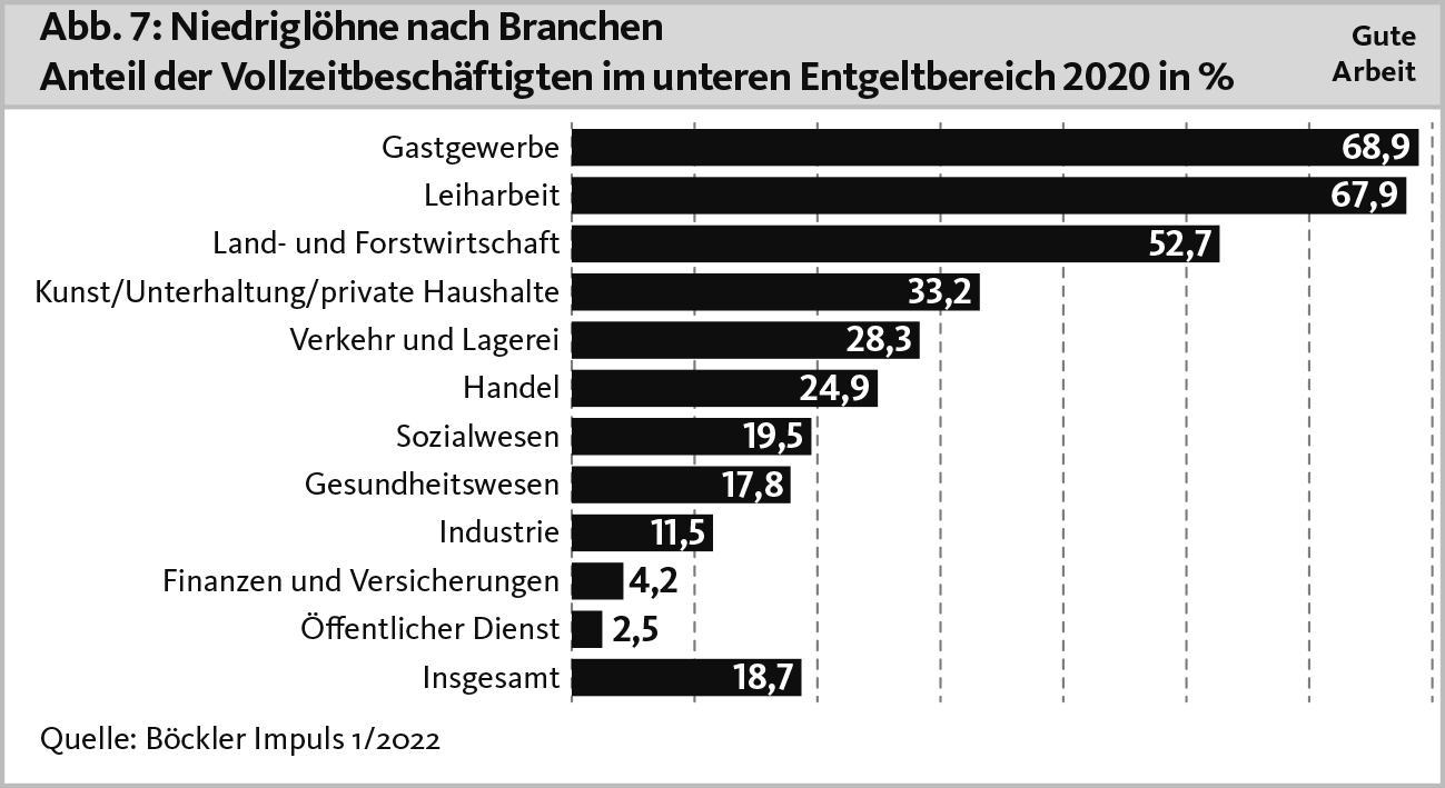 Niedriglöhne nach Branchen