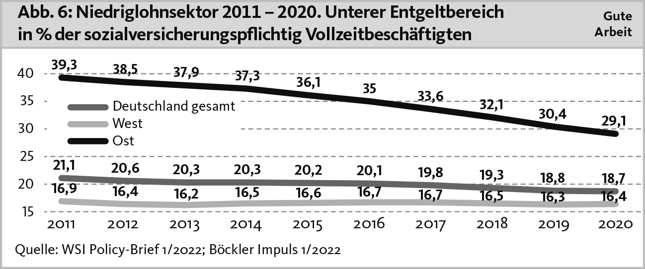 Abb. 6: Niedriglohnsektor 2011 – 2020. Unterer Entgeltbereich in % der sozialversicherungspflichtig Vollzeitbeschäftigten